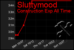 Total Graph of Sluttymood