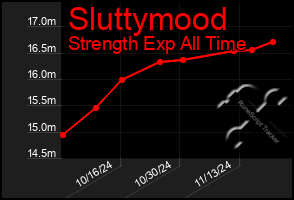 Total Graph of Sluttymood