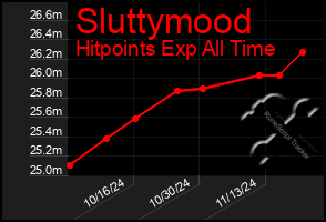 Total Graph of Sluttymood