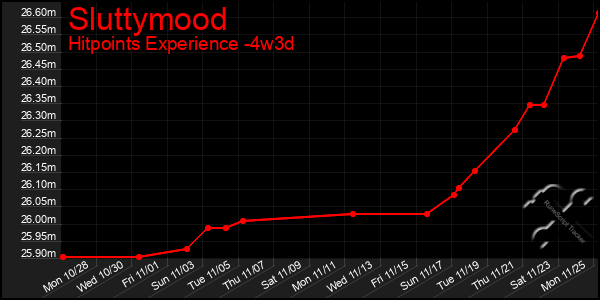 Last 31 Days Graph of Sluttymood