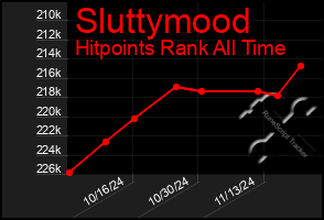 Total Graph of Sluttymood