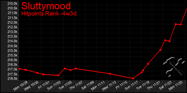 Last 31 Days Graph of Sluttymood