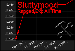 Total Graph of Sluttymood