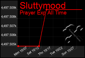 Total Graph of Sluttymood