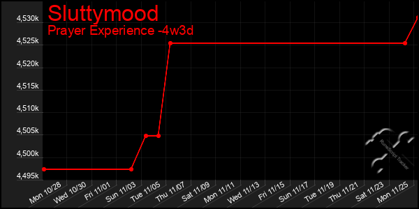 Last 31 Days Graph of Sluttymood