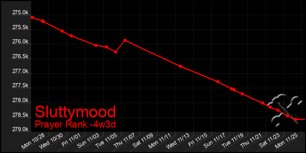 Last 31 Days Graph of Sluttymood