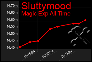 Total Graph of Sluttymood