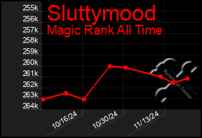 Total Graph of Sluttymood