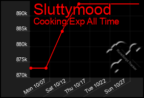 Total Graph of Sluttymood