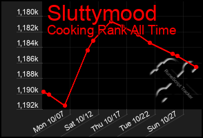 Total Graph of Sluttymood