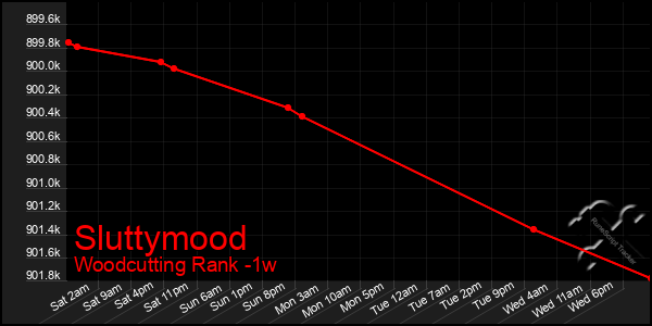 Last 7 Days Graph of Sluttymood