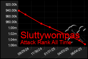 Total Graph of Sluttywompas