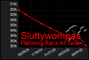 Total Graph of Sluttywompas