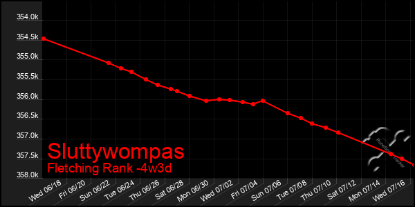 Last 31 Days Graph of Sluttywompas