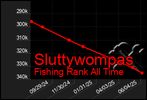 Total Graph of Sluttywompas