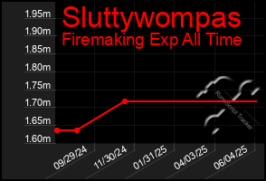 Total Graph of Sluttywompas
