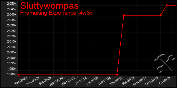 Last 31 Days Graph of Sluttywompas