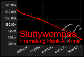 Total Graph of Sluttywompas
