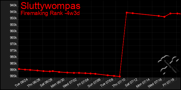 Last 31 Days Graph of Sluttywompas