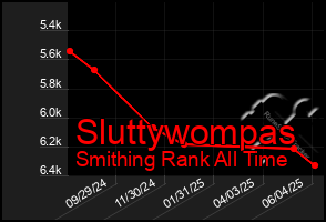 Total Graph of Sluttywompas