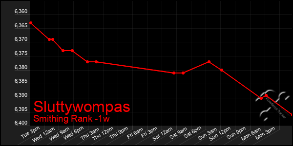 Last 7 Days Graph of Sluttywompas