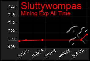 Total Graph of Sluttywompas