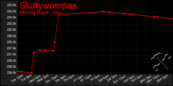 Last 7 Days Graph of Sluttywompas