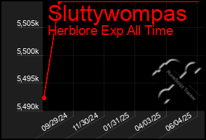 Total Graph of Sluttywompas