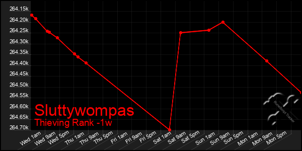 Last 7 Days Graph of Sluttywompas