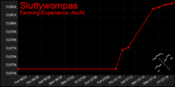 Last 31 Days Graph of Sluttywompas