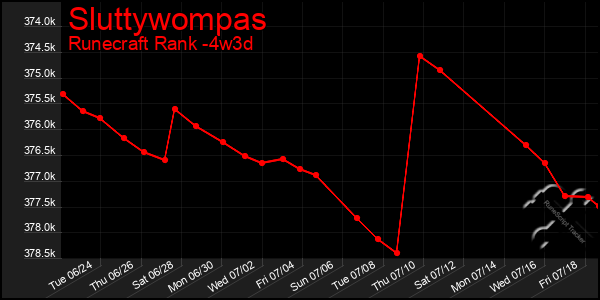 Last 31 Days Graph of Sluttywompas