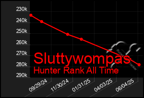 Total Graph of Sluttywompas
