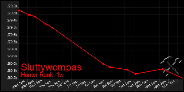 Last 7 Days Graph of Sluttywompas