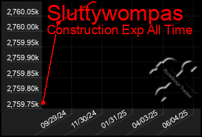 Total Graph of Sluttywompas