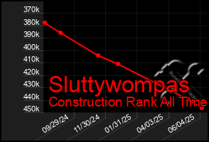 Total Graph of Sluttywompas