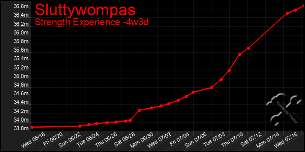Last 31 Days Graph of Sluttywompas