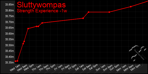 Last 7 Days Graph of Sluttywompas