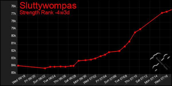 Last 31 Days Graph of Sluttywompas