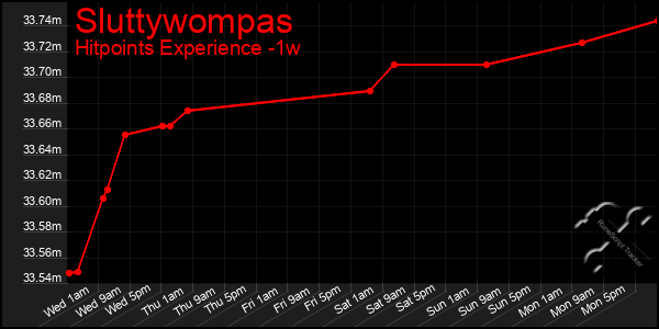 Last 7 Days Graph of Sluttywompas