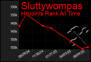 Total Graph of Sluttywompas