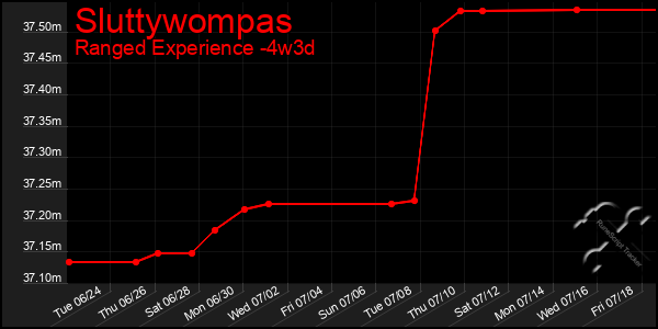 Last 31 Days Graph of Sluttywompas