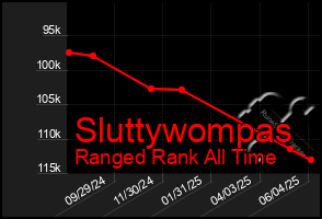 Total Graph of Sluttywompas