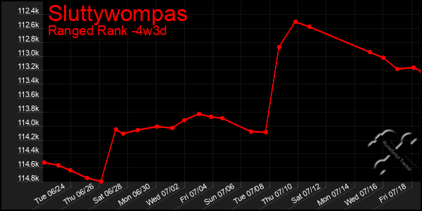 Last 31 Days Graph of Sluttywompas