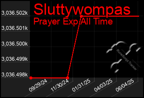 Total Graph of Sluttywompas