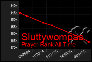 Total Graph of Sluttywompas