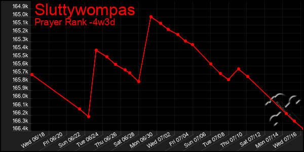 Last 31 Days Graph of Sluttywompas