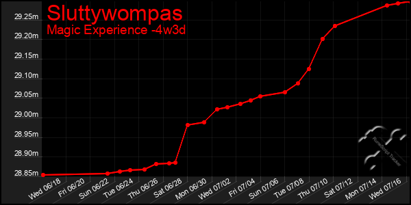 Last 31 Days Graph of Sluttywompas