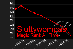 Total Graph of Sluttywompas