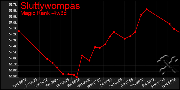 Last 31 Days Graph of Sluttywompas