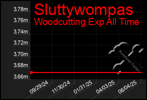 Total Graph of Sluttywompas